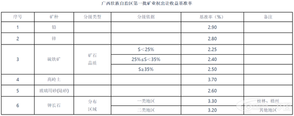 广西:矿业权出让可以分年度缴纳出让金!看第一批矿业权出让收益基准率公告!